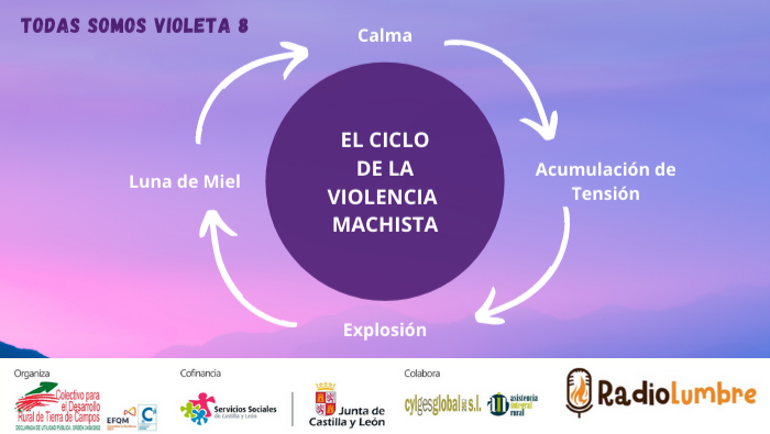 El ciclo de la violencia machista