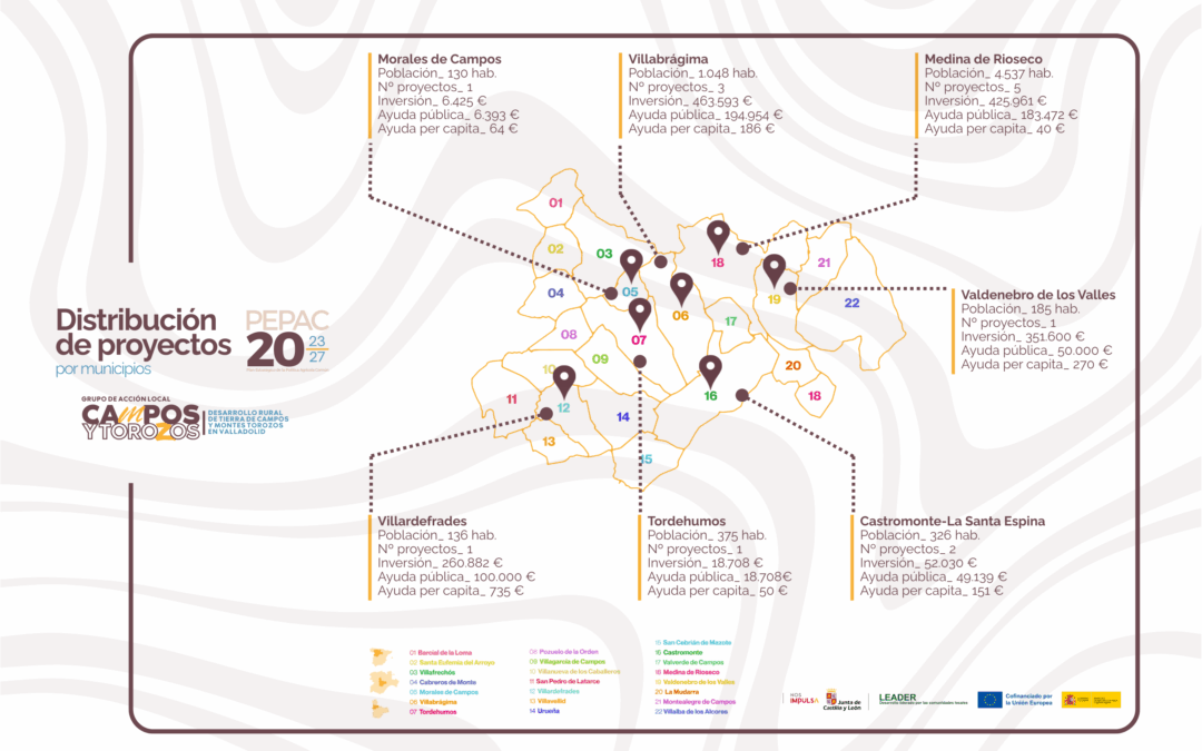 El impacto del programa LEADER en ‘Campos y Torozos’: 35 años de transformación económica, social y territorial